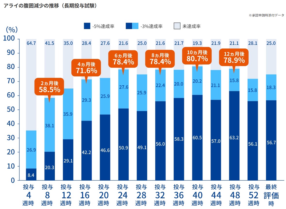 アライ　大正製薬 臨床試験結果3